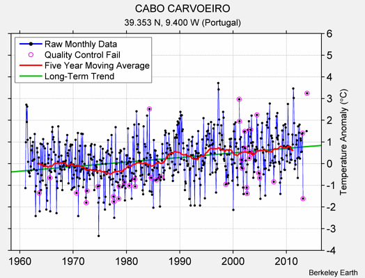 CABO CARVOEIRO Raw Mean Temperature