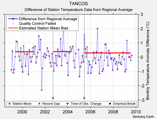 TANCOS difference from regional expectation