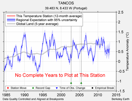 TANCOS comparison to regional expectation