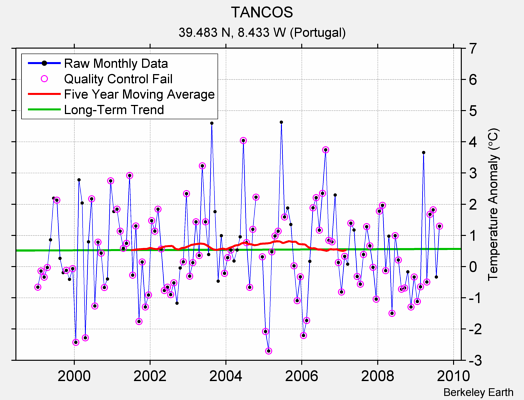 TANCOS Raw Mean Temperature