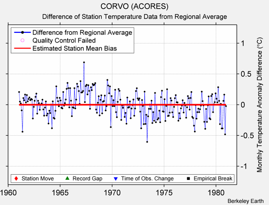 CORVO (ACORES) difference from regional expectation