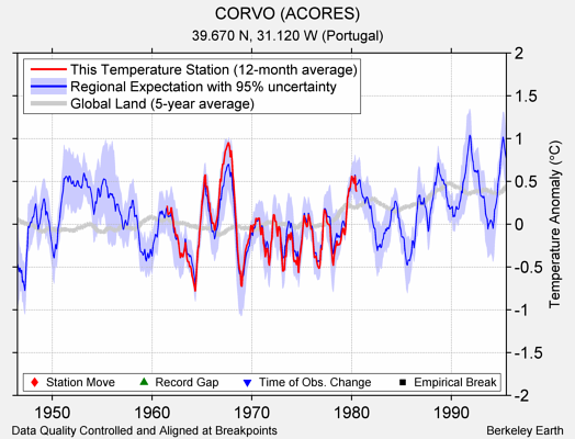 CORVO (ACORES) comparison to regional expectation