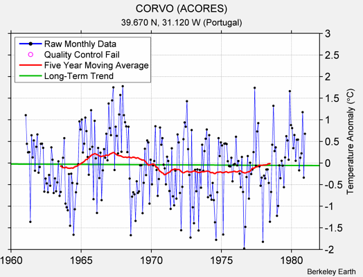 CORVO (ACORES) Raw Mean Temperature