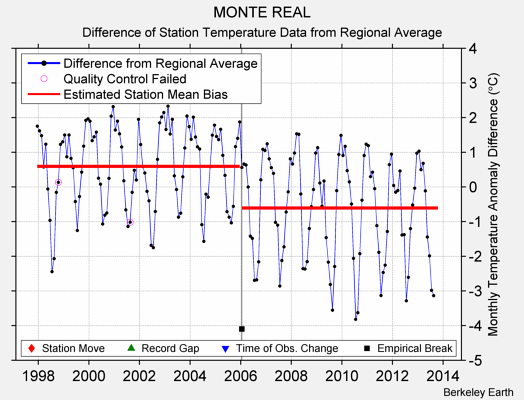 MONTE REAL difference from regional expectation