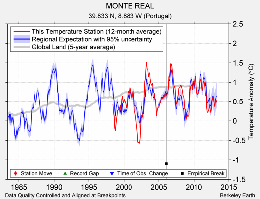 MONTE REAL comparison to regional expectation