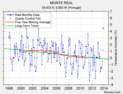 MONTE REAL Raw Mean Temperature