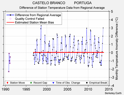 CASTELO BRANCO         PORTUGA difference from regional expectation