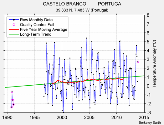 CASTELO BRANCO         PORTUGA Raw Mean Temperature