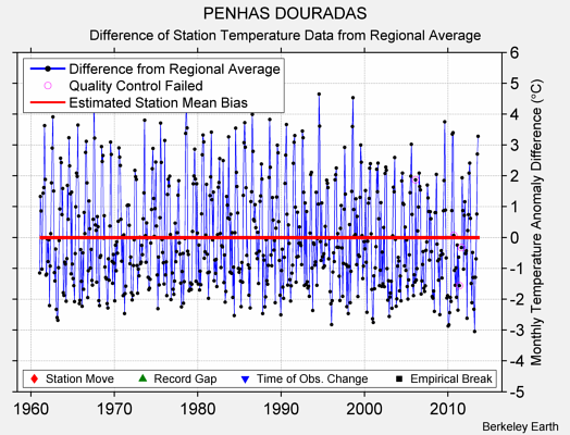 PENHAS DOURADAS difference from regional expectation