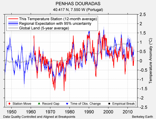 PENHAS DOURADAS comparison to regional expectation