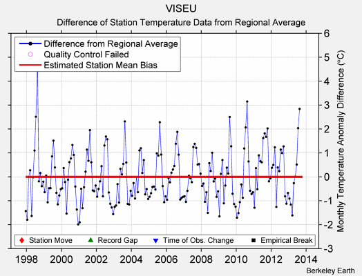 VISEU difference from regional expectation