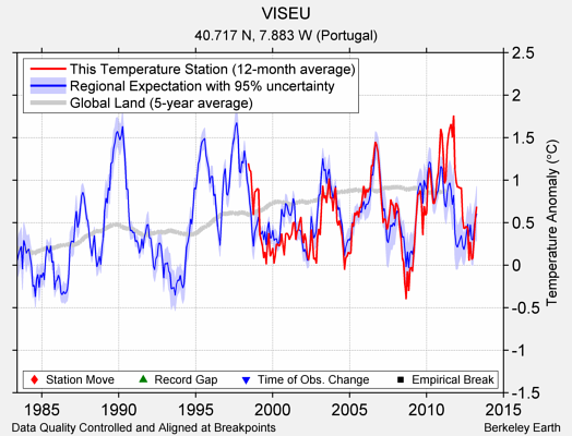 VISEU comparison to regional expectation