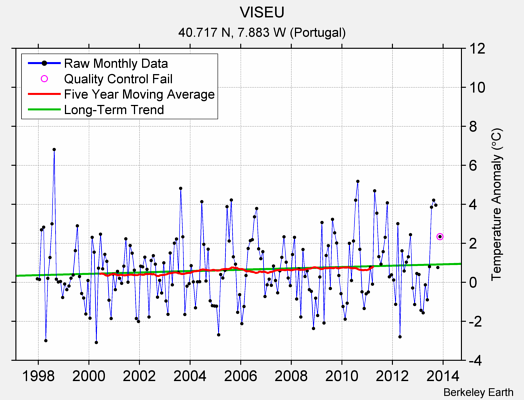 VISEU Raw Mean Temperature