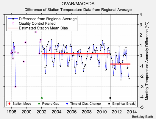 OVAR/MACEDA difference from regional expectation