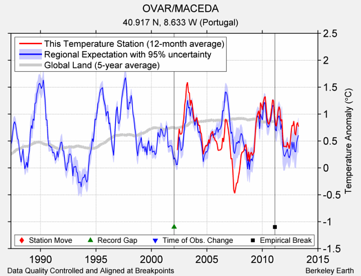 OVAR/MACEDA comparison to regional expectation