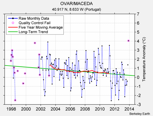 OVAR/MACEDA Raw Mean Temperature