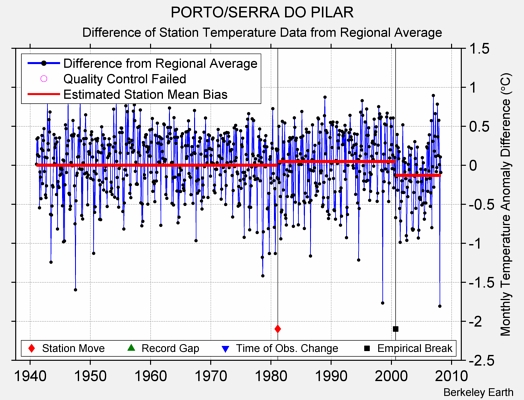 PORTO/SERRA DO PILAR difference from regional expectation