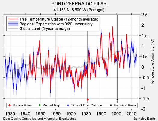 PORTO/SERRA DO PILAR comparison to regional expectation