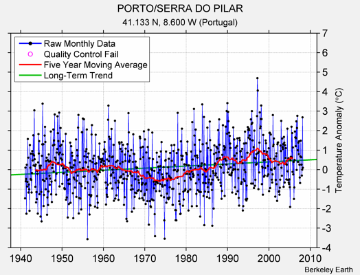 PORTO/SERRA DO PILAR Raw Mean Temperature