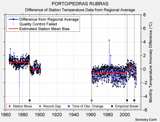 PORTO/PEDRAS RUBRAS difference from regional expectation