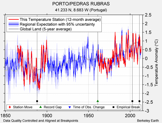 PORTO/PEDRAS RUBRAS comparison to regional expectation
