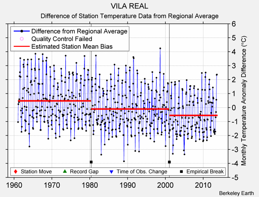 VILA REAL difference from regional expectation