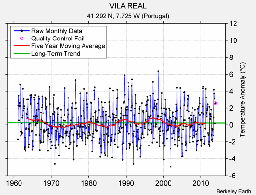 VILA REAL Raw Mean Temperature