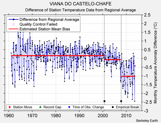 VIANA DO CASTELO-CHAFE difference from regional expectation