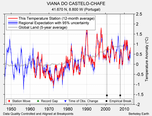 VIANA DO CASTELO-CHAFE comparison to regional expectation