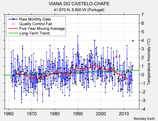 VIANA DO CASTELO-CHAFE Raw Mean Temperature