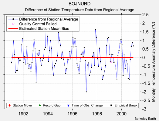 BOJNURD difference from regional expectation