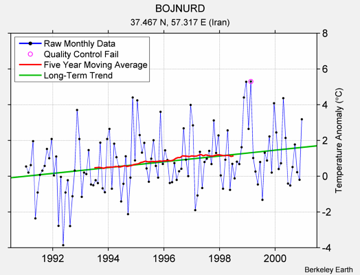 BOJNURD Raw Mean Temperature