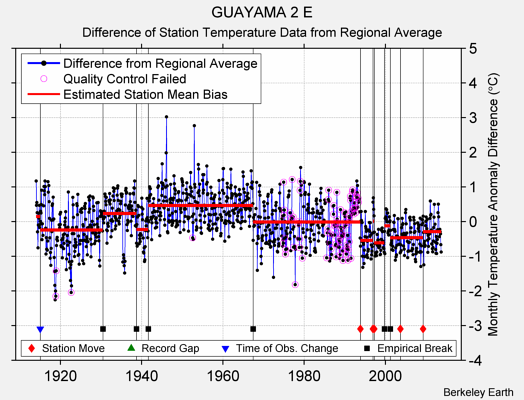 GUAYAMA 2 E difference from regional expectation