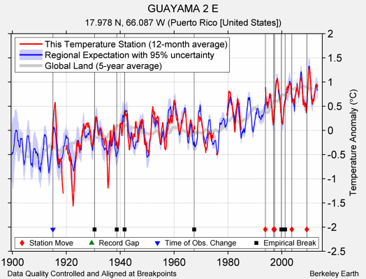 GUAYAMA 2 E comparison to regional expectation