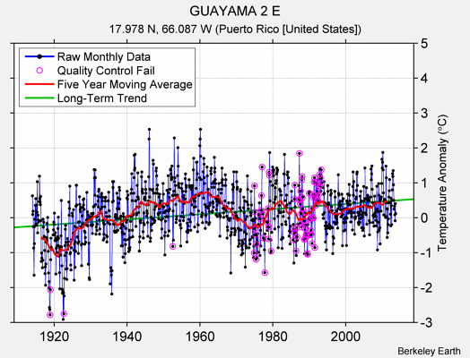 GUAYAMA 2 E Raw Mean Temperature