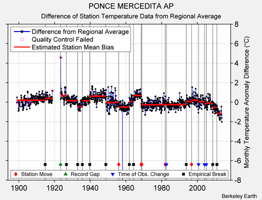 PONCE MERCEDITA AP difference from regional expectation