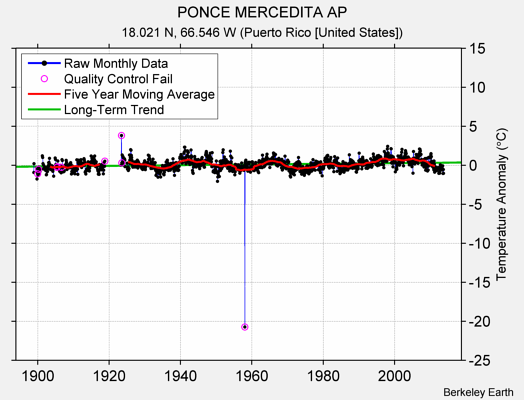 PONCE MERCEDITA AP Raw Mean Temperature