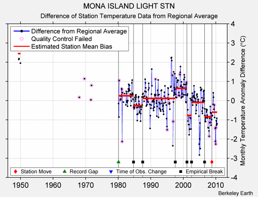 MONA ISLAND LIGHT STN difference from regional expectation