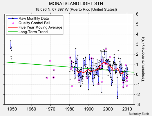 MONA ISLAND LIGHT STN Raw Mean Temperature