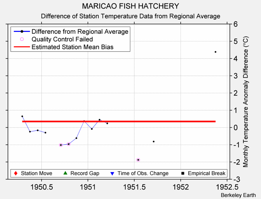 MARICAO FISH HATCHERY difference from regional expectation