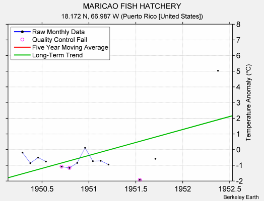 MARICAO FISH HATCHERY Raw Mean Temperature