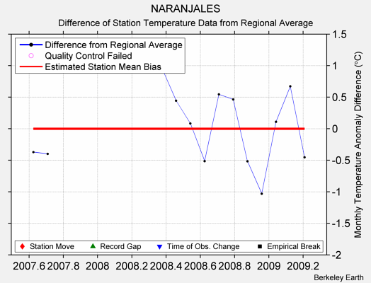 NARANJALES difference from regional expectation