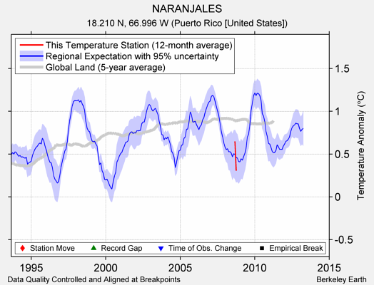 NARANJALES comparison to regional expectation