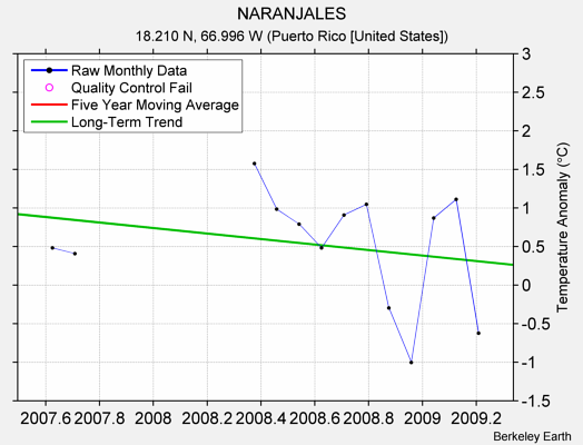 NARANJALES Raw Mean Temperature