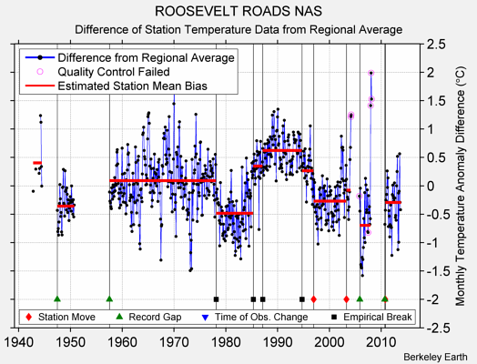 ROOSEVELT ROADS NAS difference from regional expectation