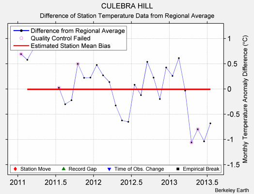 CULEBRA HILL difference from regional expectation