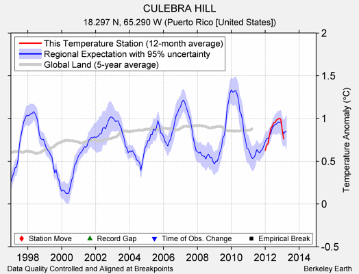 CULEBRA HILL comparison to regional expectation