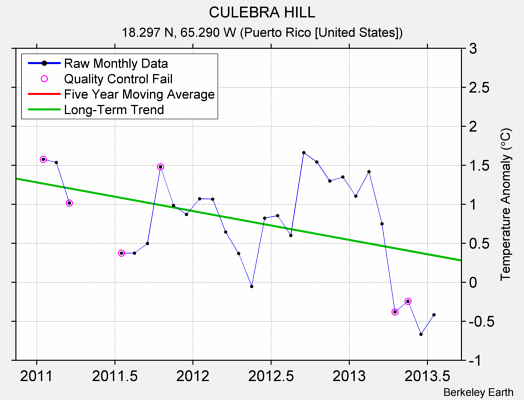 CULEBRA HILL Raw Mean Temperature