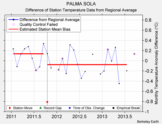 PALMA SOLA difference from regional expectation