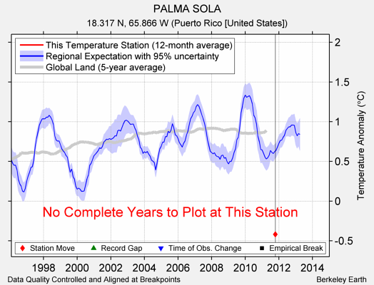 PALMA SOLA comparison to regional expectation